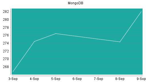 BOTSI®-Advisor Hochstufung MongoDB von Rang 468 auf ...
