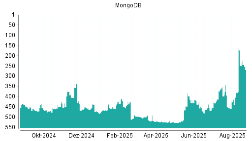BOTSI®-Advisor Hochstufung MongoDB von Rang 469 auf ...