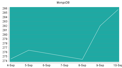 BOTSI®-Advisor Hochstufung MongoDB von Rang 474 auf ...