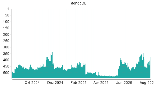 BOTSI®-Advisor Hochstufung MongoDB von Rang 426 auf ...