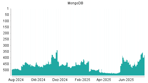 BOTSI®-Advisor Abstufung MongoDB von Rang 373 auf ...