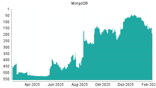 BOTSI®-Advisor Abstufung MongoDB von Rang 63 auf ...