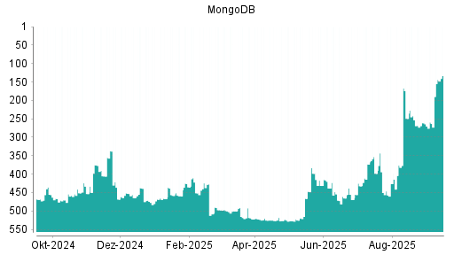BOTSI®-Advisor Abstufung MongoDB von Rang 373 auf ...