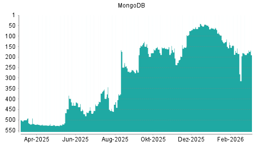 BOTSI®-Advisor Abstufung MongoDB von Rang 253 auf ...