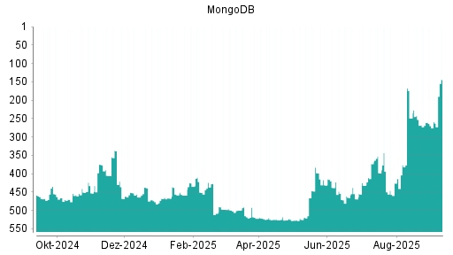 BOTSI®-Advisor Abstufung MongoDB von Rang 398 auf ...