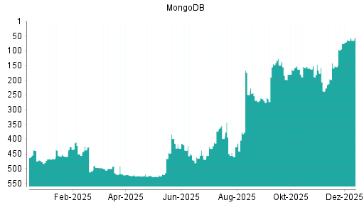 BOTSI®-Advisor Hochstufung MongoDB von Rang 65 auf ...