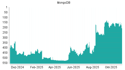 BOTSI®-Advisor Hochstufung MongoDB von Rang 162 auf ...