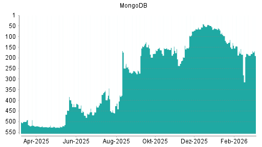 BOTSI®-Advisor Abstufung MongoDB von Rang 162 auf ...