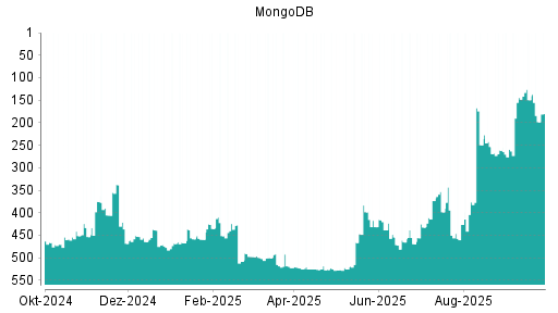 BOTSI®-Advisor Hochstufung MongoDB von Rang 259 auf ...
