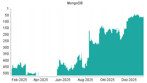BOTSI®-Advisor Abstufung MongoDB von Rang 59 auf ...