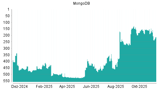 BOTSI®-Advisor Abstufung MongoDB von Rang 146 auf ...