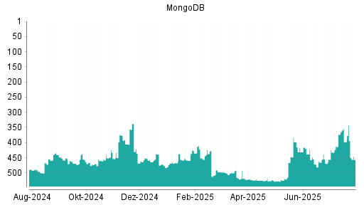 BOTSI®-Advisor Abstufung MongoDB von Rang 398 auf ...