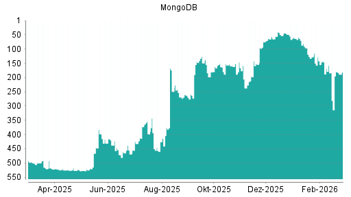 BOTSI®-Advisor Abstufung MongoDB von Rang 180 auf ...