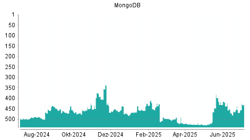 BOTSI®-Advisor Hochstufung MongoDB von Rang 525 auf ...