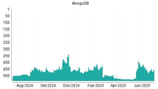 BOTSI®-Advisor Abstufung MongoDB von Rang 465 auf ...