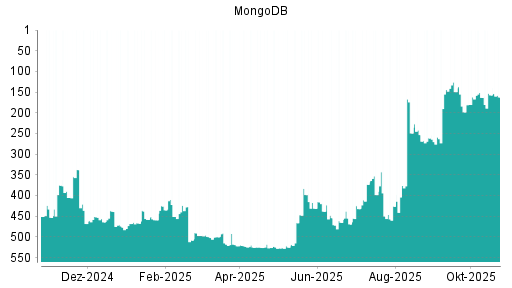 BOTSI®-Advisor Abstufung MongoDB von Rang 157 auf ...