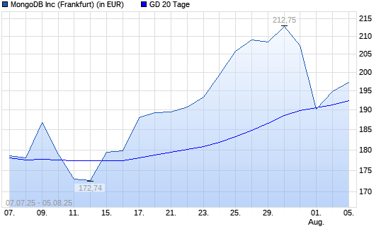 MongoDB-Aktie über 20-Tage-Linie