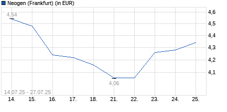 Chart