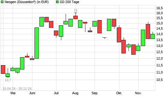 Neogen-Aktie über 200-Tage-Linie