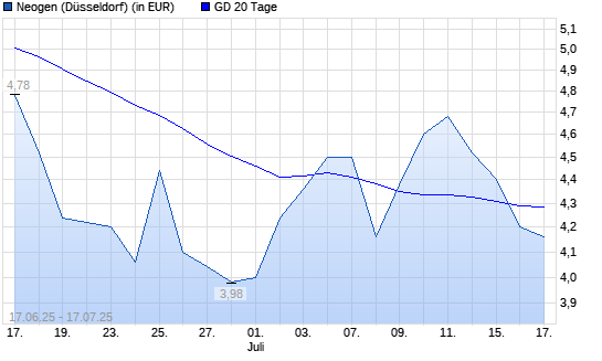 Neogen-Aktie unter 20-Tage-Linie