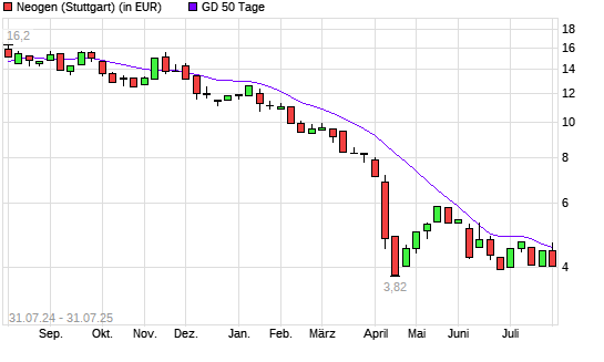 Neogen-Aktie unter 50-Tage-Linie