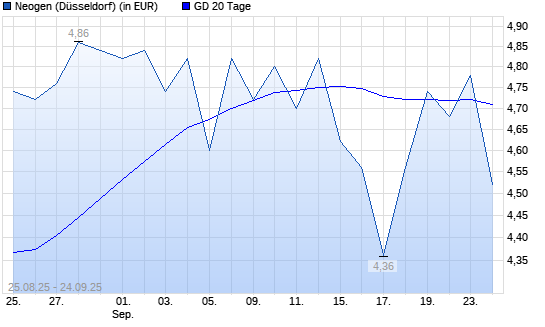 Neogen-Aktie über 20-Tage-Linie
