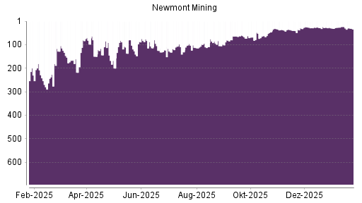 BOTSI®-Advisor Abstufung Newmont Mining von Rang 30 auf ...