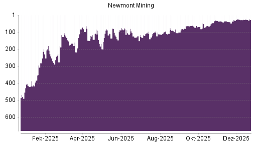 BOTSI®-Advisor Hochstufung Newmont Mining von Rang 296 auf Rang 294