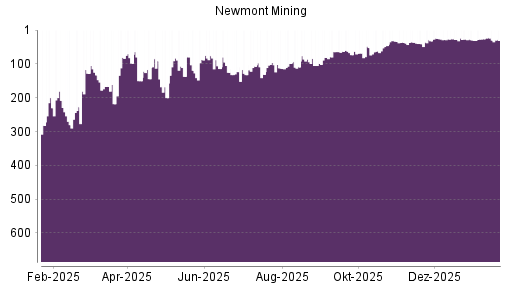 BOTSI®-Advisor Hochstufung Newmont Mining von Rang 117 auf Rang 111