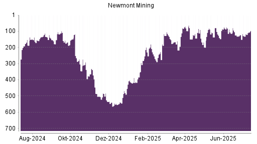BOTSI®-Advisor Hochstufung Newmont Mining von Rang 132 auf ...