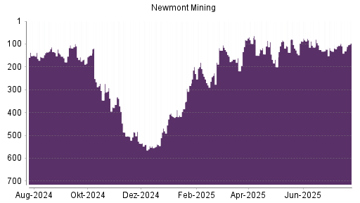 BOTSI®-Advisor Abstufung Newmont Mining von Rang 76 auf ...