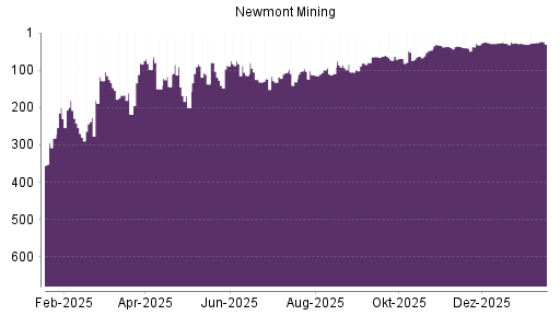 BOTSI®-Advisor Hochstufung Newmont Mining von Rang 294 auf Rang 271