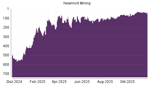 BOTSI®-Advisor Abstufung Newmont Mining von Rang 123 auf ...