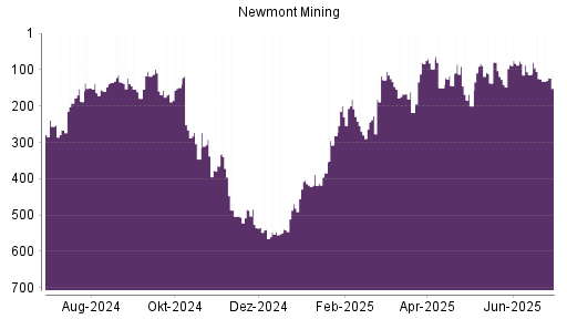 BOTSI®-Advisor Hochstufung Newmont Mining von Rang 125 auf ...