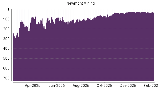BOTSI®-Advisor Hochstufung Newmont Mining von Rang 31 auf ...