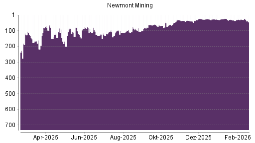 BOTSI®-Advisor Abstufung Newmont Mining von Rang 96 auf ...