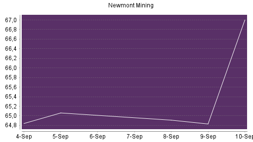 BOTSI®-Advisor Hochstufung Newmont Mining von Rang 218 auf ...