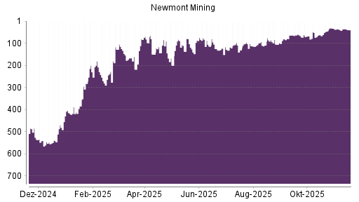 BOTSI®-Advisor Hochstufung Newmont Mining von Rang 37 auf ...