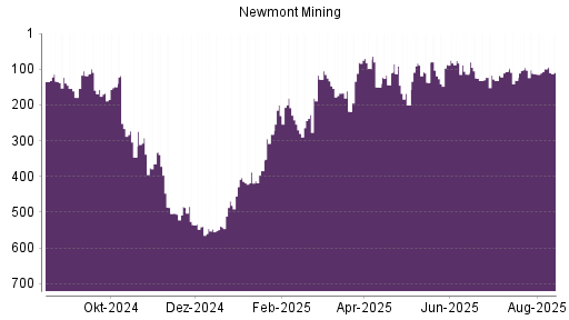 BOTSI®-Advisor Abstufung Newmont Mining von Rang 99 auf ...