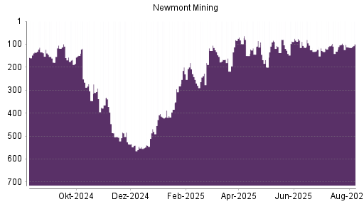BOTSI®-Advisor Abstufung Newmont Mining von Rang 381 auf Rang 412
