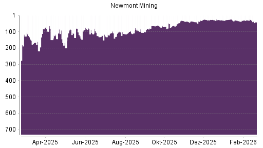 BOTSI®-Advisor Abstufung Newmont Mining von Rang 107 auf ...