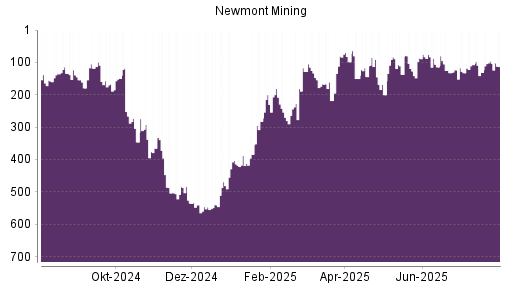 BOTSI®-Advisor Abstufung Newmont Mining von Rang 96 auf ...