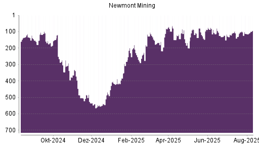 BOTSI®-Advisor Hochstufung Newmont Mining von Rang 113 auf ...
