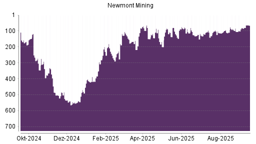 BOTSI®-Advisor Hochstufung Newmont Mining von Rang 105 auf Rang 81