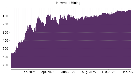BOTSI®-Advisor Abstufung Newmont Mining von Rang 77 auf Rang 119