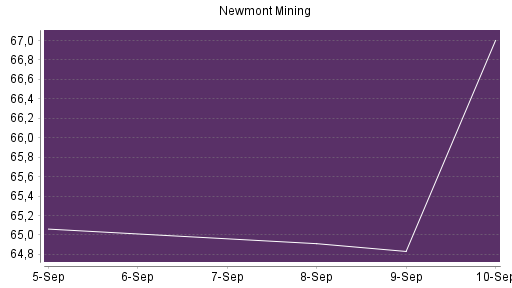 BOTSI®-Advisor Abstufung Newmont Mining von Rang 208 auf ...