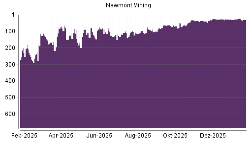 BOTSI®-Advisor Abstufung Newmont Mining von Rang 30 auf ...