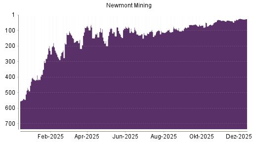 BOTSI®-Advisor Abstufung Newmont Mining von Rang 122 auf Rang 156