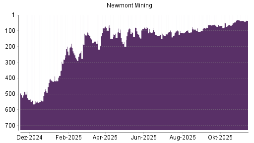 BOTSI®-Advisor Hochstufung Newmont Mining von Rang 46 auf ...