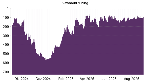 BOTSI®-Advisor Hochstufung Newmont Mining von Rang 109 auf ...